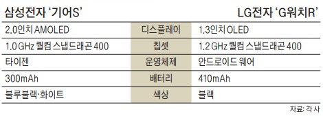 삼성·LG '손목 위 전쟁' 불 붙었다