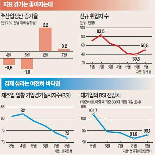 景氣지표 '반짝'…기업 심리는 '바닥'