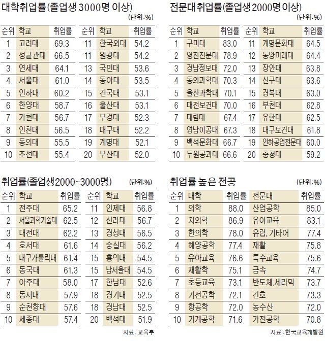 고려대 취업률 69% 1위…성균관대·연세대·서울대 順