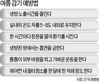 [생생헬스] 실내외 온도차에 면역력 뚝…독한 여름감기 조심