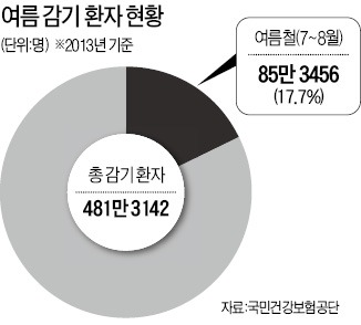 [생생헬스] 실내외 온도차에 면역력 뚝…독한 여름감기 조심