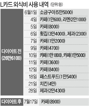 [한경 신 감독의 50kg 감량 프로젝트] 1주일 0.1㎏ 감량 그쳐…고비 왔나