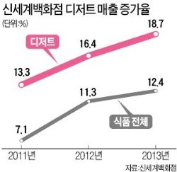 디저트 '달콤한 반란'…月 매출 4억~5억, 명품매장 부럽지 않다