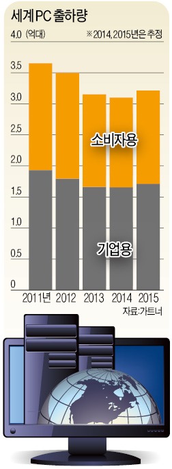 PC 예상 밖 '善戰'…삼성전기·SK하이닉스 등 부품업체 '환호'