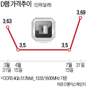 PC가 살린 D램 값…5.3% 급반등