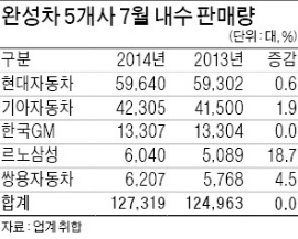 '잘 달린' 신형 쏘나타, 4개월 연속 판매 1위