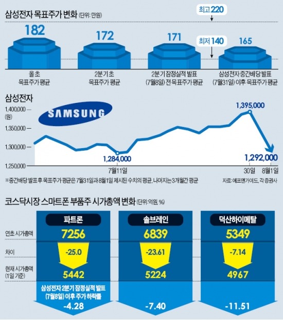 답 안준 삼성전자, 코스피 상승 '태클'