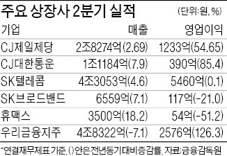 CJ제일제당 영업익 54% 증가