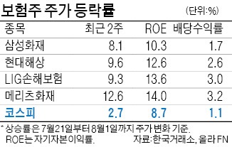 보험株, 보험 든다 생각하고 사볼까