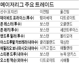 LA 다저스 자신감…트레이드 시장서 '잠잠'