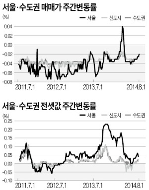 안전진단 완화 호재…서울 재건축 0.08%↑