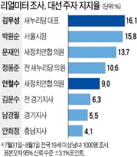 김무성 대권주자 1위…안철수 5위로 '추락'