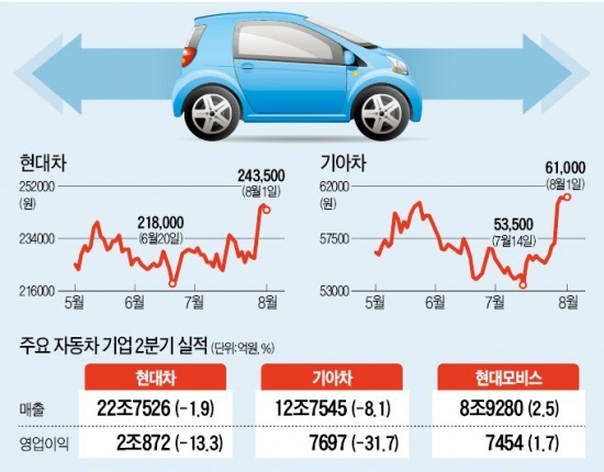 [증시 갑론을박] 자동차株 주가 어디로 가나