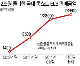 국내 롱쇼트 시장 포화…해외로 눈돌리는 롱쇼트 ELB