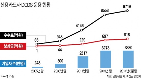 카드사, 유사보험 팔아 10년째 '재미'