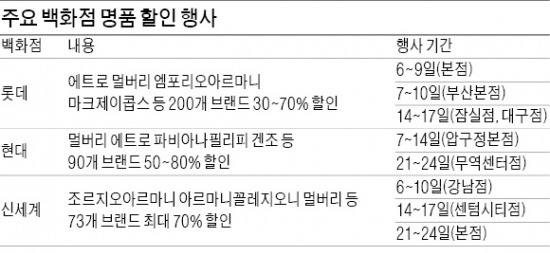 백화점, 여름세일 끝나자 해외명품 대전