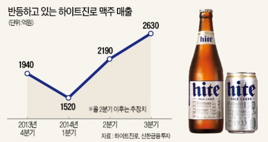 "뉴 하이트로 맥주 1위 탈환 나설 것"