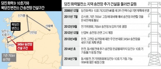 [송전탑에 가로막힌 發電사업] 발전소 착공 3년 뒤에야 새 송전탑 부지 물색