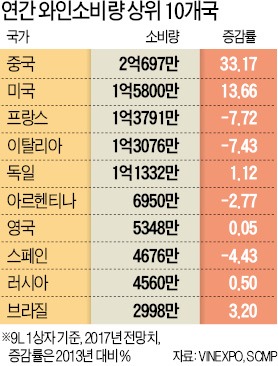 中·인도가 먹어치우기 시작했다…와인·초콜릿·참치값 '들썩'