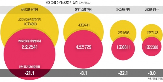 10대 그룹, 영업익 급감이 주가엔 호재?