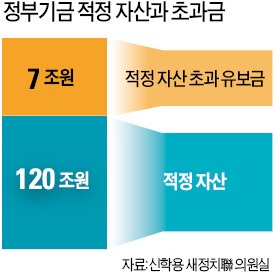 [마켓인사이트] 기업 사내유보금은 과세한다면서…정부기금 여윳돈 7조 '방치'