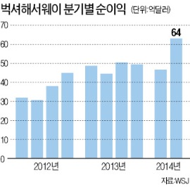 신들린 버핏, 64억弗 최대 순익