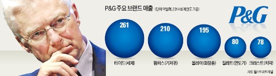 P&G, 매출부진 브랜드 100개 없앤다