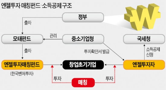 [판치는 불법 엔젤투자 설명회] "엔젤투자 年19% 수익" 미끼 내건 브로커 활개