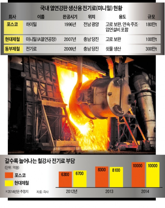 전기료에 발목잡힌 철강 전기로