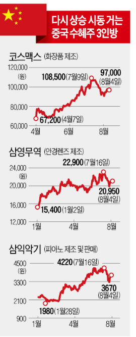 코스맥스·삼영무역·삼익악기…"숨고르기 끝났다" 中 수혜주 3형제 재시동