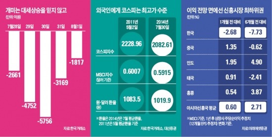 확인하고 가자는 기관·일단 차익실현하는 개미·가격부담 느끼는 외국인…'잠복한 불안' 고개 드나