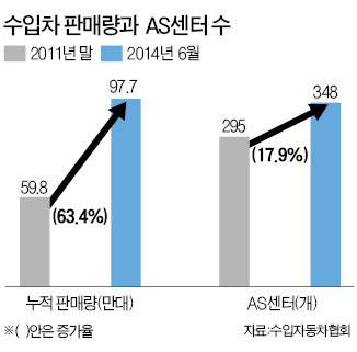 수입車 판매 질주…AS 불만은 폭주