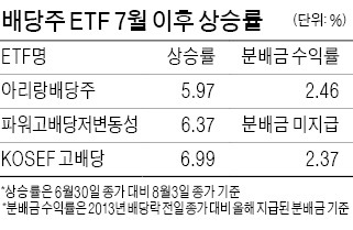 배당주ETF 한달새 6% 상승 