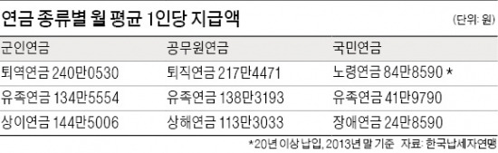 퇴직공무원 연금 月 217만원