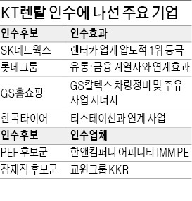 [마켓인사이트] SK·GS·롯데가 탐내는 KT렌탈