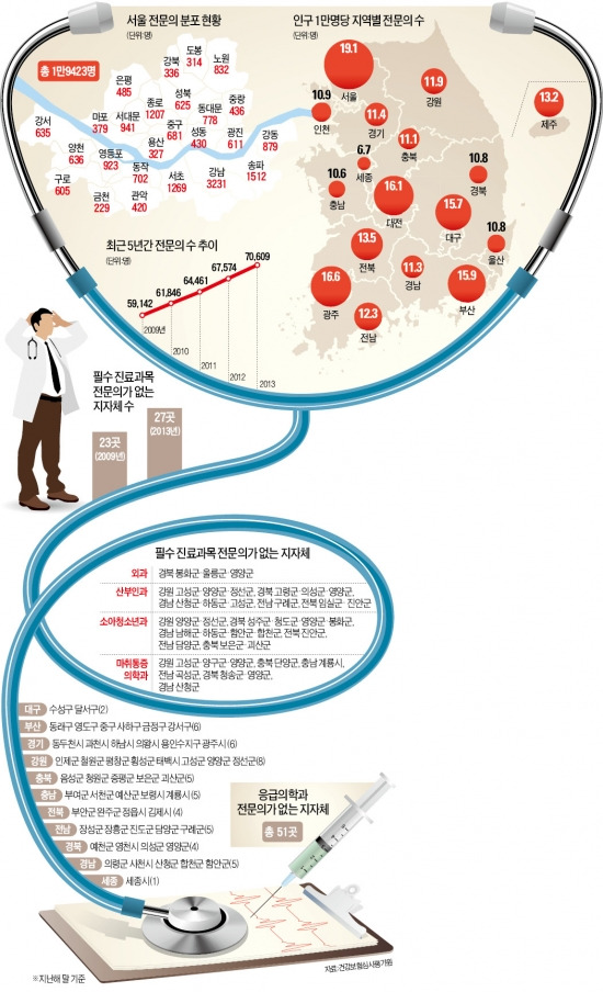 [專門醫 지역 편중 심각] 강남 3구 전문의, 충남의 3배…의료서비스 '死角지대' 늘어난다