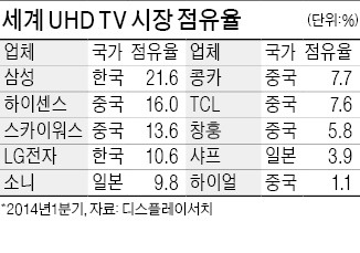 中 하이센스, TV시장 질주…삼성·LG와 '3강 체제' 되나