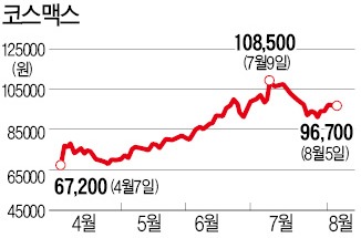 코스맥스 유상증자 시끌