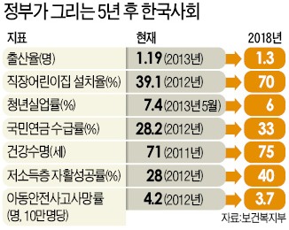 사회보장사업에 316조원 투입…2018년 건강수명 75세로 늘린다