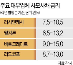 대부업체 발행 사모사채, 연15% 수익 올린다는데…