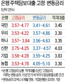 10년내 대출금 갚는다면 고정금리가 '유리'