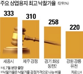 2~3배 값에…商街용지 '완판 행진'