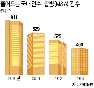 대기업, 中企·벤처 M&A 쉬워진다