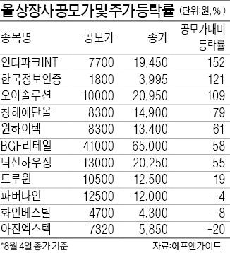 청약 흥행 쿠쿠전자 6일 상장…IPO 기폭제 될까, 뜸만 들일까