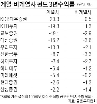 계열사 펀드의 배신…'제 식구' 먼저 챙겼다가 당했다