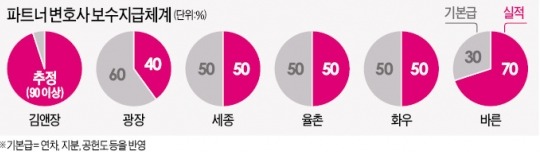 [Law&Biz] 김앤장, 성과급 중심…경쟁 치열, 광장·세종은 실적 비중 40~50%