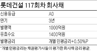 [마켓인사이트] 롯데건설 회사채 수요예측 성공