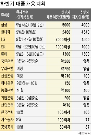 삼성 하반기 5000명 뽑는다…현대차 2400명…LG 2000명