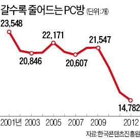 아이템 나눠주고 요금정책 개선…온라인 게임 'PC방 구출' 대작전