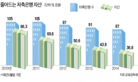 정부 '저축銀 살리기'에 뿔난 캐피털·카드社